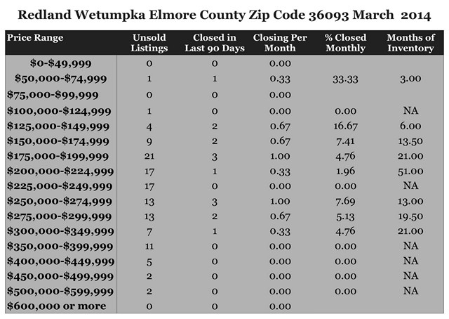 Chart March 2014 Home Sales Zip Code 36093