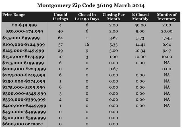 Chart March 2014 Home Sales Zip Code 36109