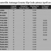 Chart April 2014 Home Sales Zip Code 36022 Autauga County