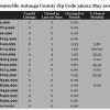 Chart May 2014 Home Sales Zip Code 36022 Deatsville Autauga County