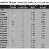 Chart April 2014 Home Sales Zip Code 36022 Elmore County
