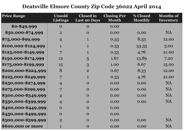 Chart April 2014 Home Sales Zip Code 36022 Elmore County