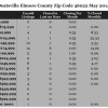 Chart May 2014 Home Sales Zip Code 36022 Deatsville Elmore County