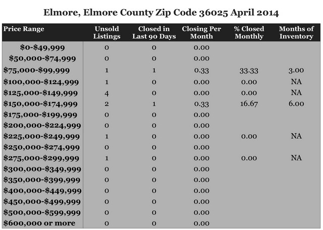 Chart April 2014 Home Sales Zip Code 36025