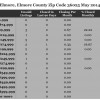 Chart May 2014 Home Sales Zip Code 36022 Elmore AL