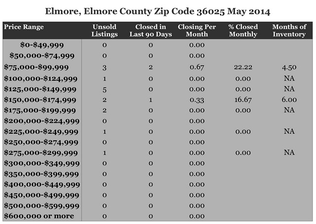 Chart May 2014 Home Sales Zip Code 36022 Elmore AL