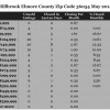 Chart May 2014 Home Sales Zip Code 36054 Millbrook AL