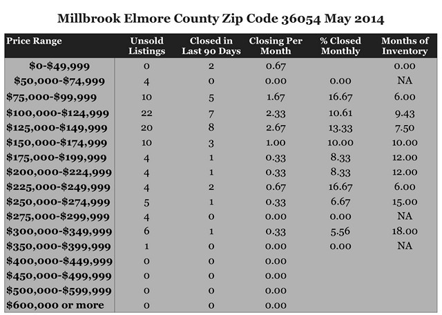 Chart May 2014 Home Sales Zip Code 36054 Millbrook AL