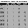 Chart May 2014 Home Sales Zip Code 36064 Pike Road, AL