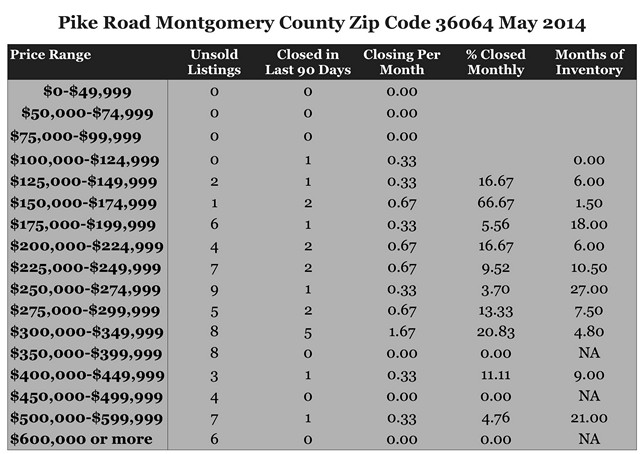 Chart May 2014 Home Sales Zip Code 36064 Pike Road, AL