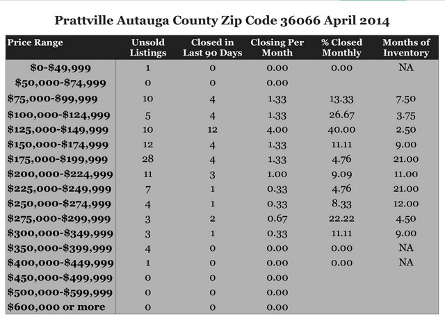 Chart April 2014 Home Sales Zip Code 36066