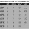 Chart May 2014 Home Sales Zip Code 36066 Prattville, AL