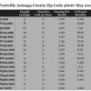 Chart May 2014 Home Sales Zip Code 36067 Prattville AL