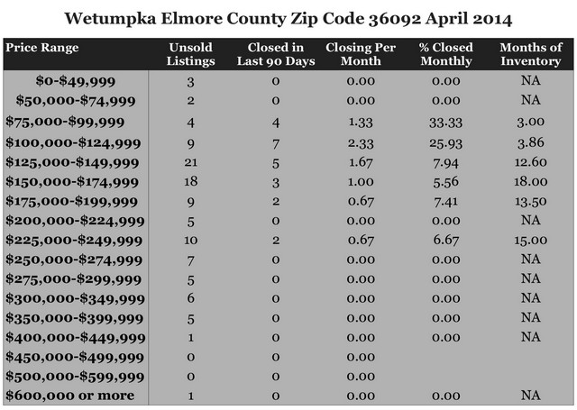 Chart April 2014 Home Sales Zip Code 36092