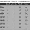 Chart May 2014 Home Sales Zip Code 36092 Wetumpka, AL