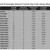 Chart May 2014 Home Sales Zip Code 36093 Redland Wetumpka, AL