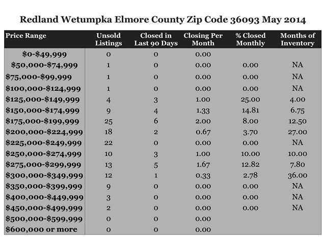 Chart May 2014 Home Sales Zip Code 36093 Redland Wetumpka, AL