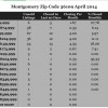 Chart April 2014 Home Sales Zip Code 36109