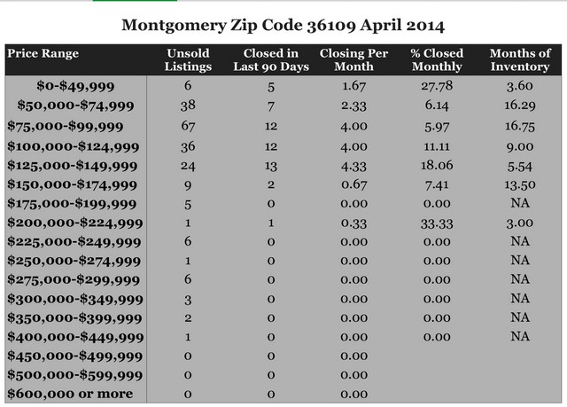 Chart April 2014 Home Sales Zip Code 36109