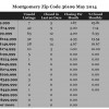 Chart May 2014 Home Sales Zip Code 36109 Montgomery, AL