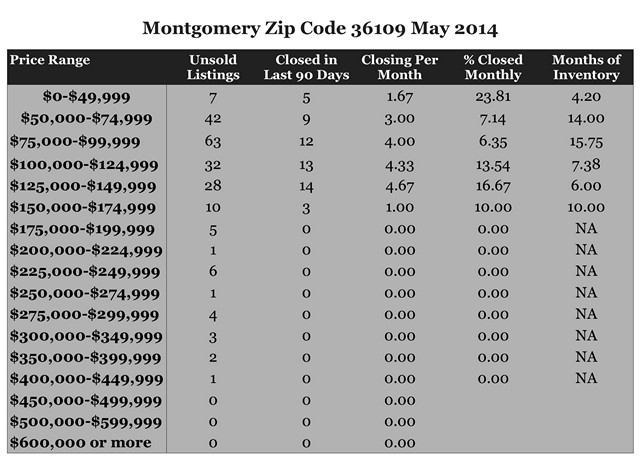 Chart May 2014 Home Sales Zip Code 36109 Montgomery, AL