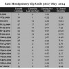 Chart May 2014 Home Sales Zip Code 36117 Montgomery, AL