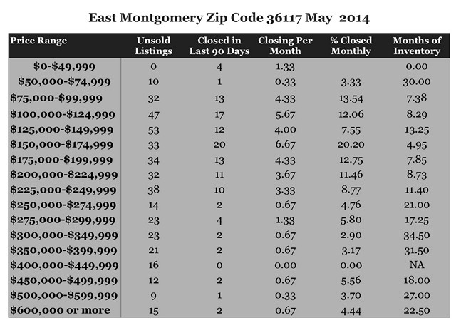 Chart May 2014 Home Sales Zip Code 36117 Montgomery, AL