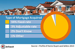 Type of mortgage graphic