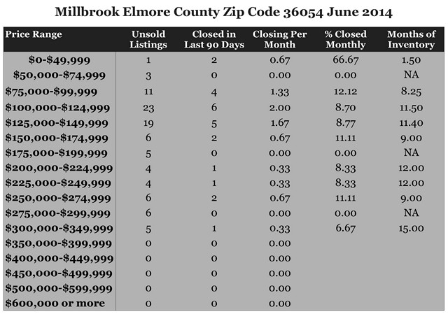 Chart June 2014 Home Sales Zip Code 36054