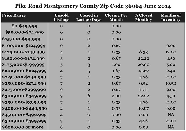 Chart June 2014 Home Sales Zip Code 36064