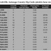 Chart June 2014 Home Sales Zip Code 36066