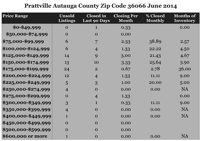 Chart June 2014 Home Sales Zip Code 36066
