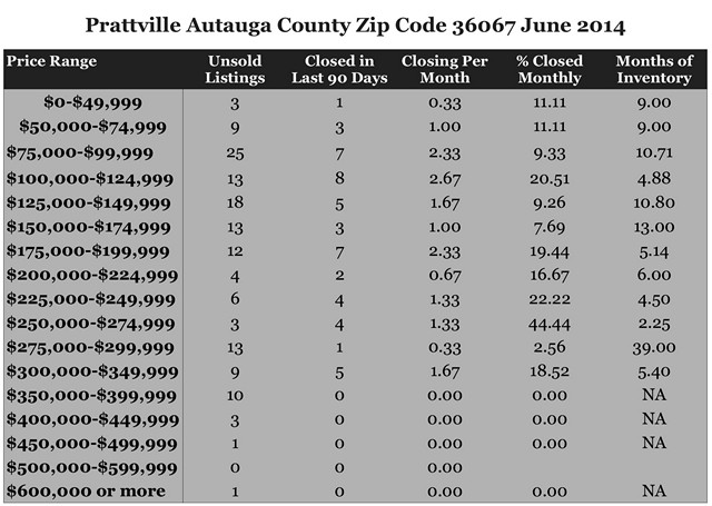 Chart June 2014 Home Sales Zip Code 36067