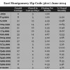 Chart June 2014 Home Sales Zip Code 36117