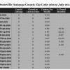 Chart July 2014 Home Sales Zip Codes 36022 Autauga County