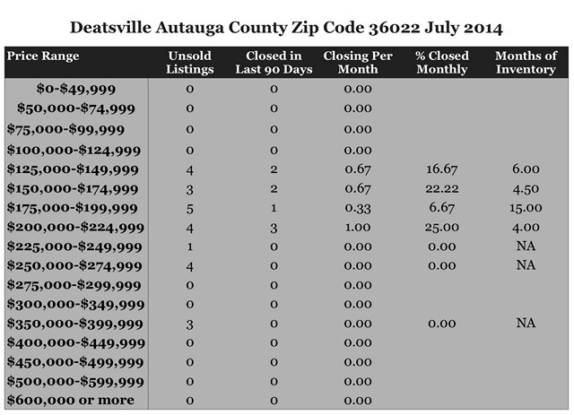 Chart July 2014 Home Sales Zip Codes 36022 Autauga County