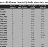 Chart July 2014 Home Sales Zip Code 36022 Elmore County