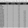 Chart July 2014 Home Sales Zip Code 36064