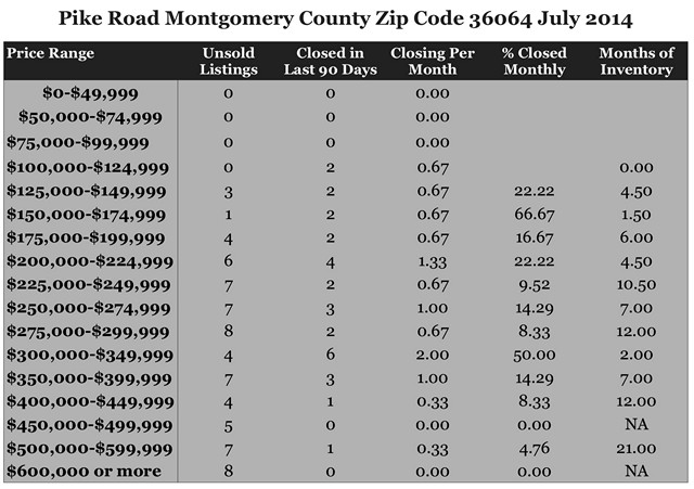 Chart July 2014 Home Sales Zip Code 36064