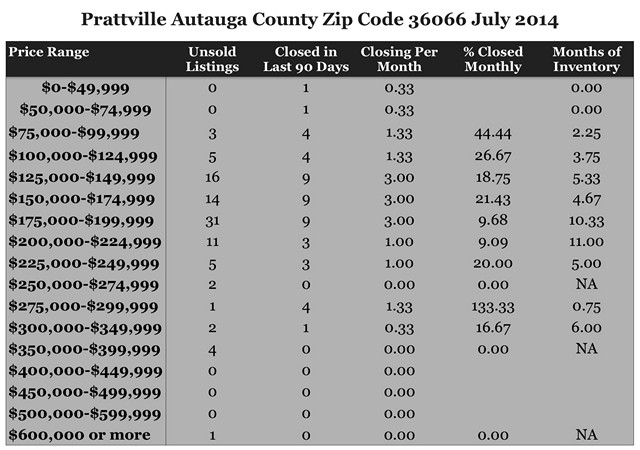 Chart July 2014 Home Sales Zip Code 36066
