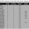 Chart August 2014 Home Sales Zip Code 36022 Autauga County