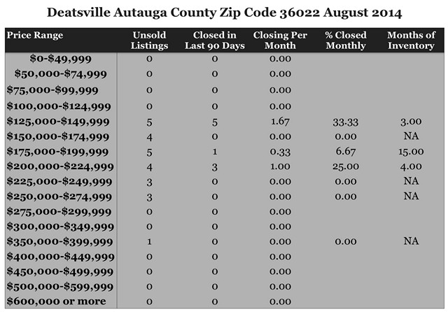 Chart August 2014 Home Sales Zip Code 36022 Autauga County