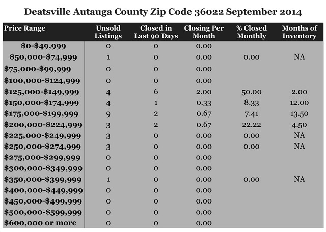 Chart September 2014 Home Sales Zip Code 36022 Deatsville Autauga County