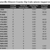 Chart August 2014 Home Sales Zip Code 36022 Elmore County
