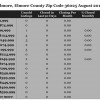 Chart August 2014 Home Sales Zip Code 36025