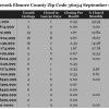 Chart September 2014 Home Sales Zip Code 36054 Millbrook AL