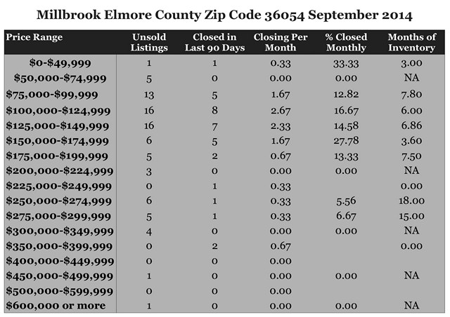 Chart September 2014 Home Sales Zip Code 36054 Millbrook AL