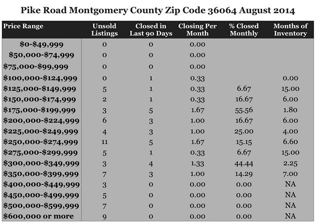 Chart August 2014 Home Sales Zip Code 36064