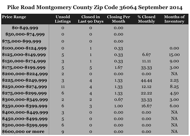 Chart September 2014 Home Sales Zip Code 36064 Pike Road AL