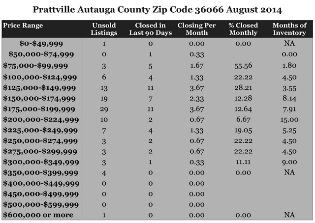 Chart August 2014 Home Sales Zip Code 36066